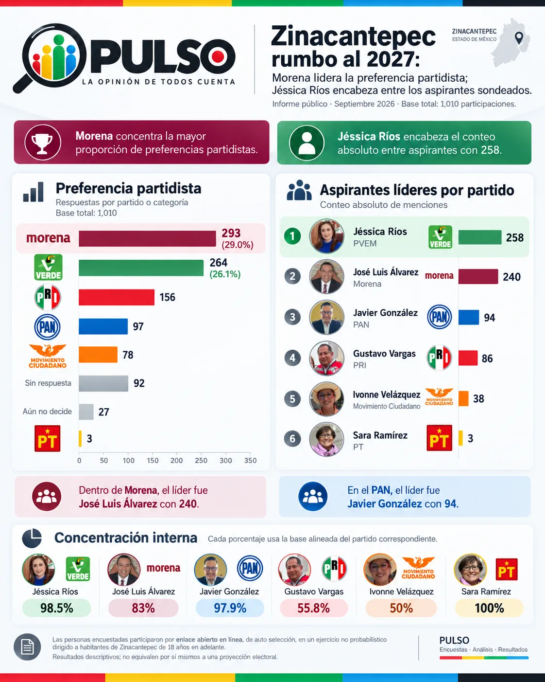 Infografía de PULSO sobre preferencia partidista y aspirantes en Zinacantepec, septiembre de 2026.