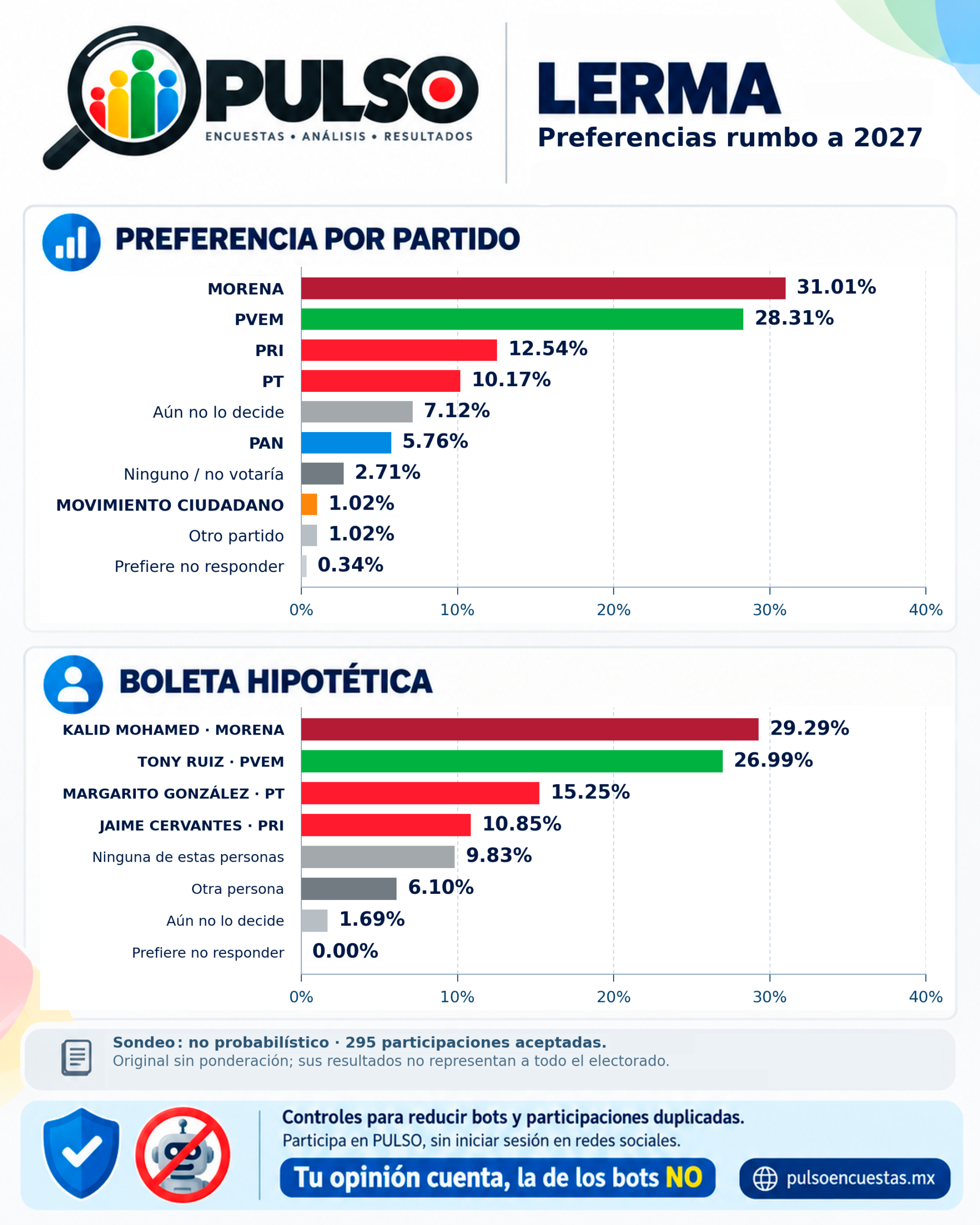 Infografía de preferencias en Lerma rumbo a 2027. Cifras proporcionadas y no verificadas; véase la nota de verificación.